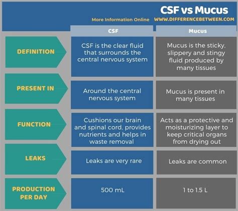 Difference between CSF and Mucus